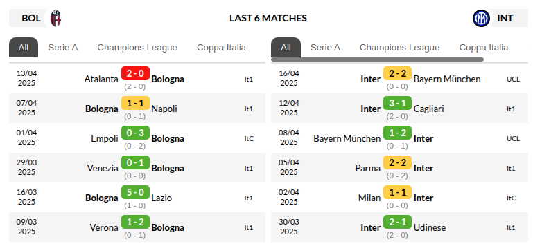 Bologna vs Inter Milan Prediction