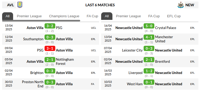Aston Villa vs Newcastle Prediction