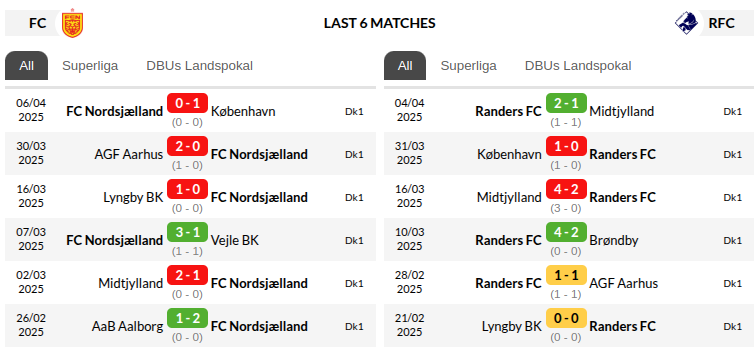 Randers vs Nordsjælland Predictions