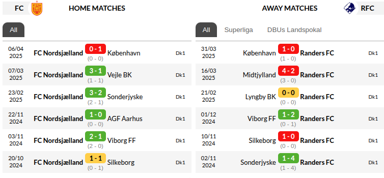 Randers vs Nordsjælland Predictions