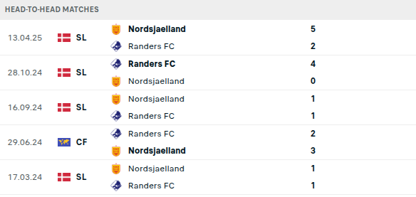 Randers vs Nordsjælland Predictions