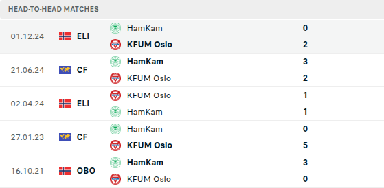 Ham Kam vs Kfum Oslo