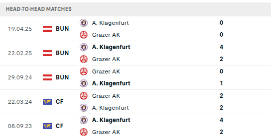 Grazer vs Austria Klagenfurt