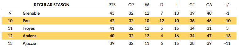 Amiens vs PAU Predictions