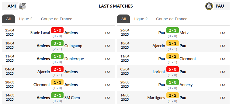 Amiens vs PAU Predictions