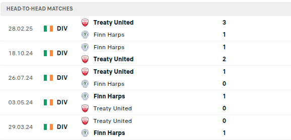 Finn Harps vs Treaty United 