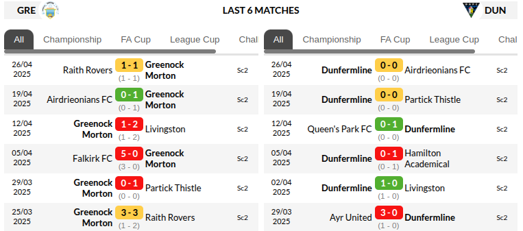 Morton vs Dunfermline