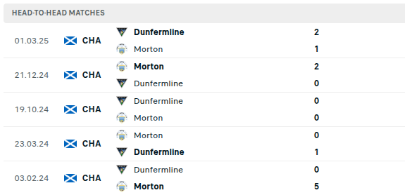 Morton vs Dunfermline