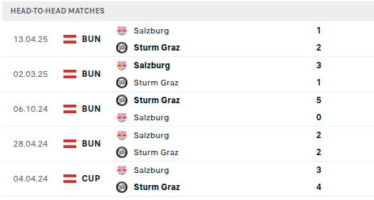 Sturm Graz vs Salzburg