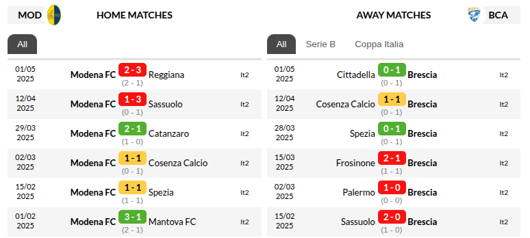 Modena vs Brescia Predictions