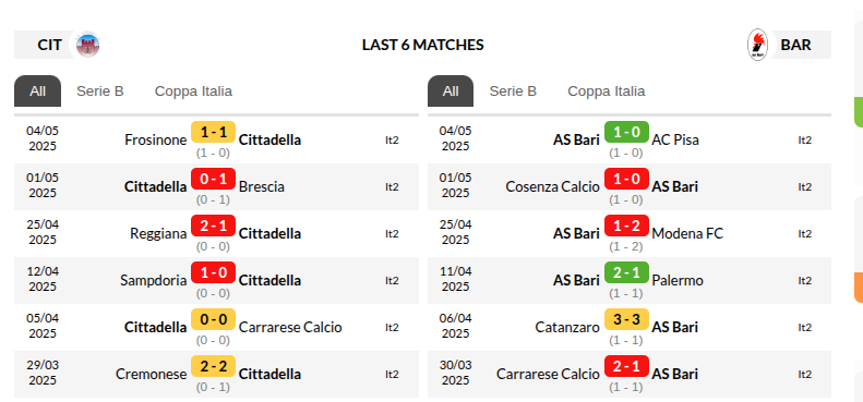 Cittadella vs Bari Predictions