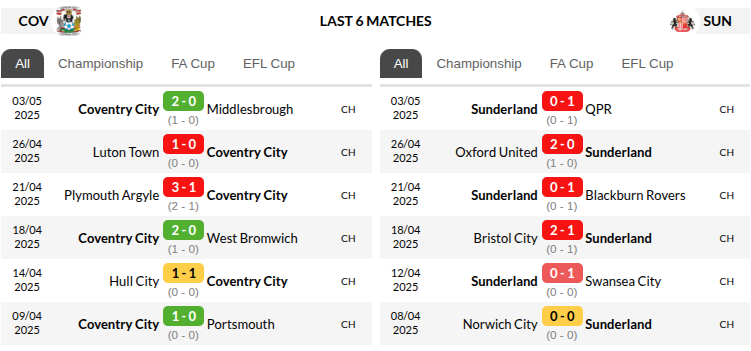 Coventry vs Sunderland