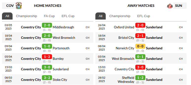 Coventry vs Sunderland