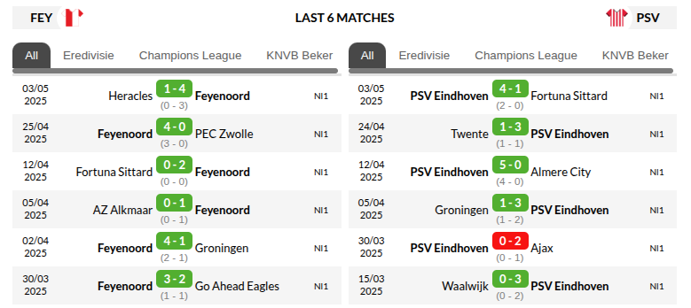 Feyenoord vs PSV Prediction