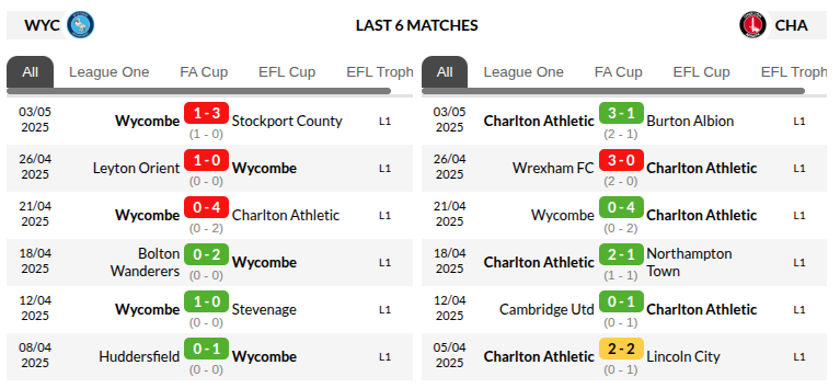 Wycombe vs Charlton Prediction