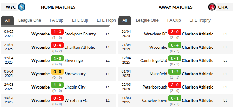 Wycombe vs Charlton Prediction