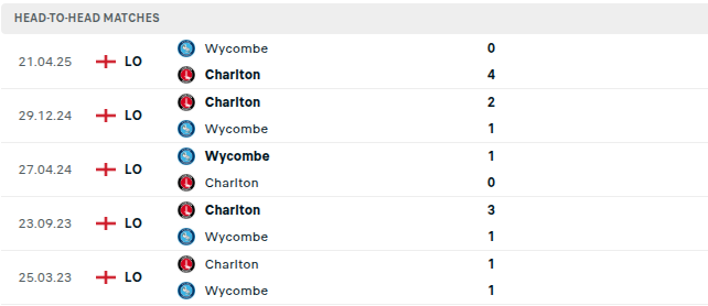 Wycombe vs Charlton Prediction
