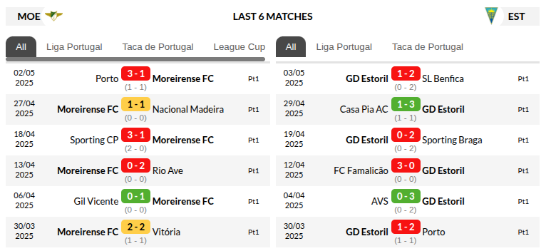 Moreirense vs Estoril Prediction