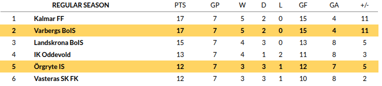 Orgryte vs Varbergs Bois
