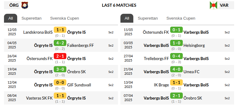 Orgryte vs Varbergs Bois