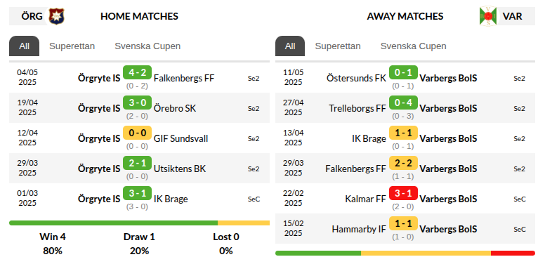 Orgryte vs Varbergs Bois
