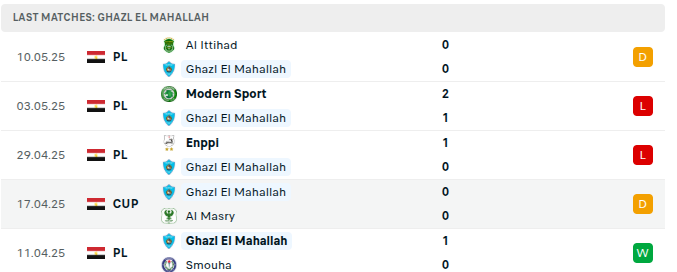 Ghazl El Mahallah vs Gouna