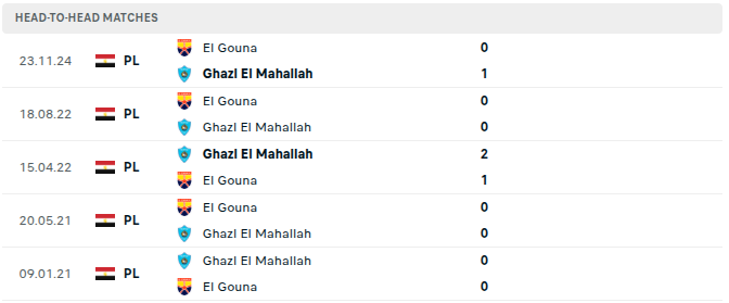 Ghazl El Mahallah vs Gouna