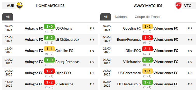 Aubagne have enjoyed a good run at home awith three wins and adraw from their last four. The visitors are winless in their last three on the road.