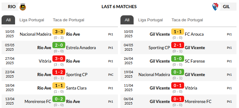 Rio Ave vs Gil Vicente