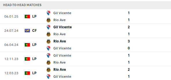 Rio Ave vs Gil Vicente