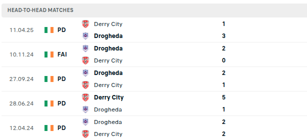 Drogheda vs Derry City Predictions