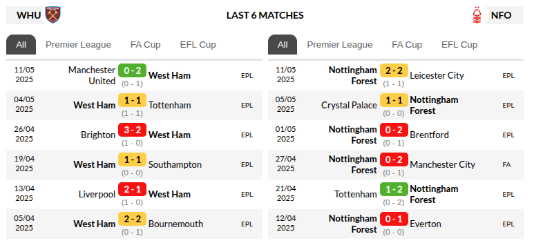 West Ham vs Nottingham Forest