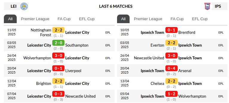 Leicester vs Ipswich Prediction