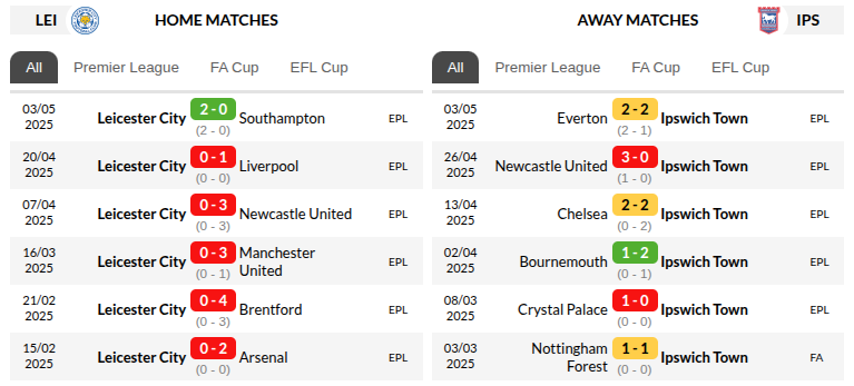 Leicester vs Ipswich Prediction