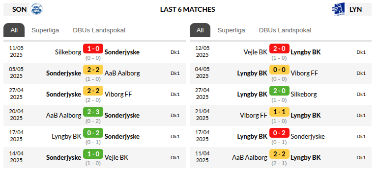 Sonderjyske vs Lyngby