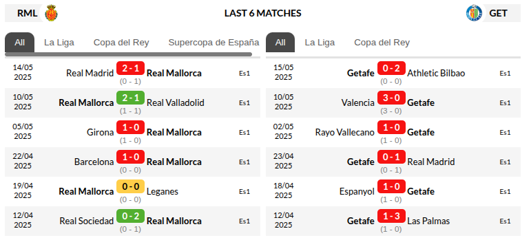 Mallorca vs Getafe Prediction