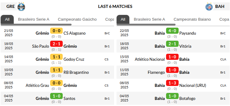Gremio vs Bahia Prediction