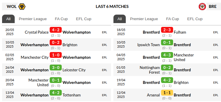 Wolverhampton vs Brentford Prediction
