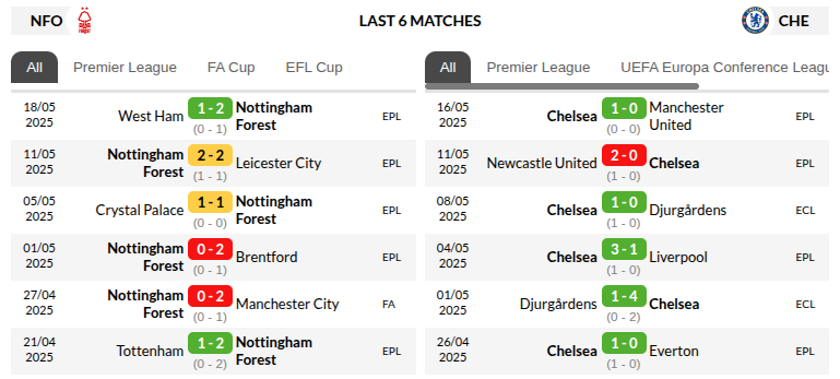 Nottingham vs Chelsea Prediction