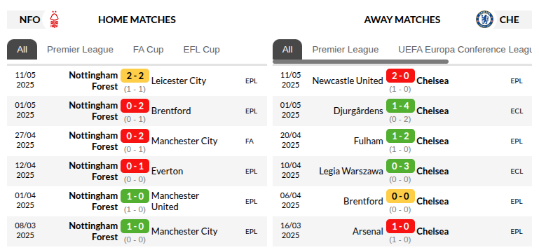 Nottingham vs Chelsea Prediction