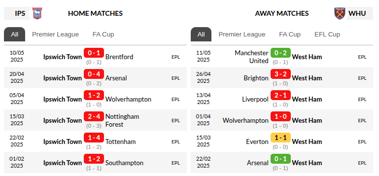 Ipswich vs West Ham Prediction