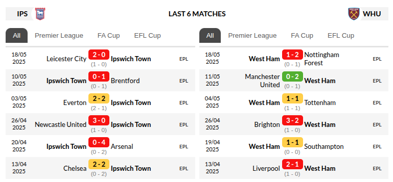 Ipswich vs West Ham Prediction