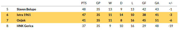 Osijek vs Istra Prediction