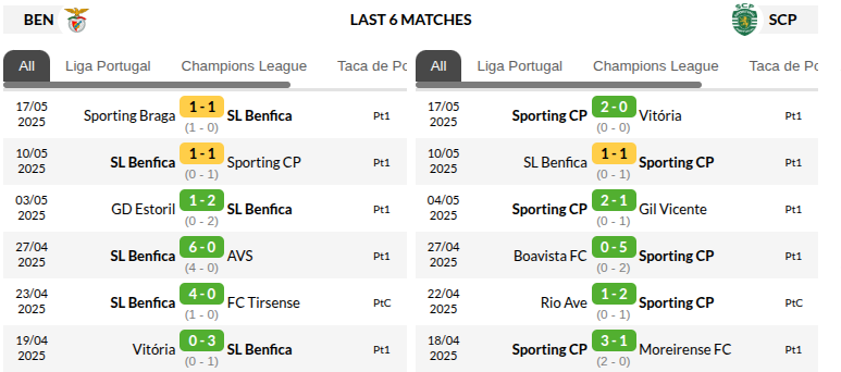Benfica vs Sporting Lisbon Prediction