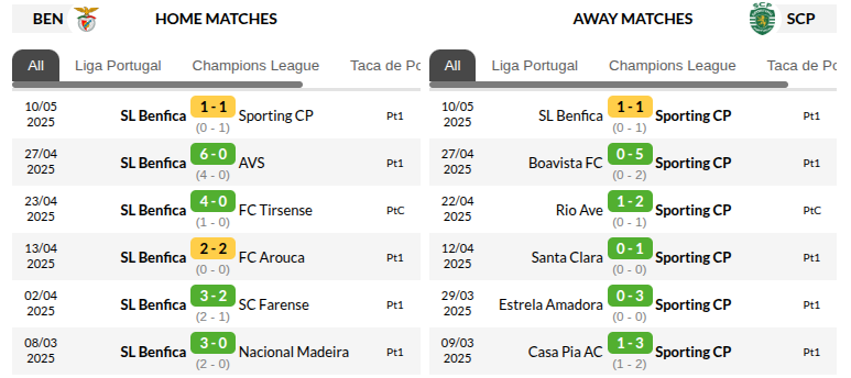 Benfica vs Sporting Lisbon Prediction
