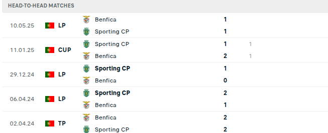 Benfica vs Sporting Lisbon Prediction