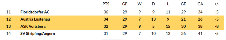 Austria Lustenau vs Voitsberg Prediction