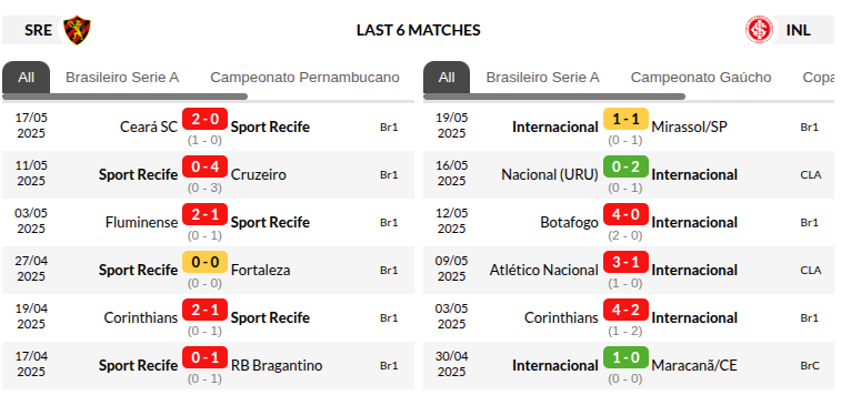 Recife vs Internacional Prediction