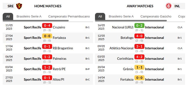 Recife vs Internacional Prediction