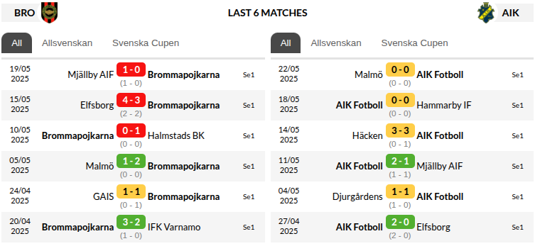 Brommapojkarna vs AIK Prediction